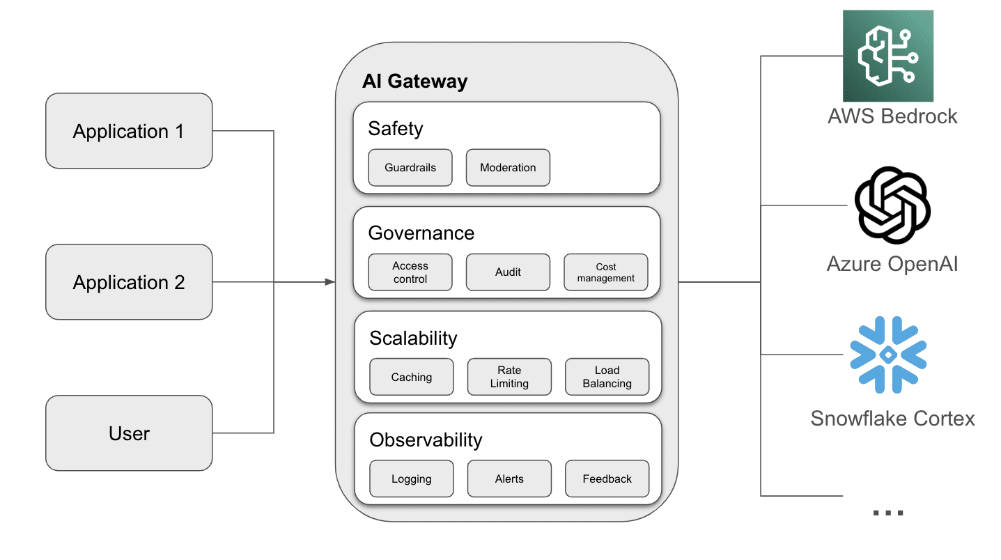 API/AI Gateway - Implement secure, observable AI infrastructure with advanced gateway solutions for LLM deployments and API management.