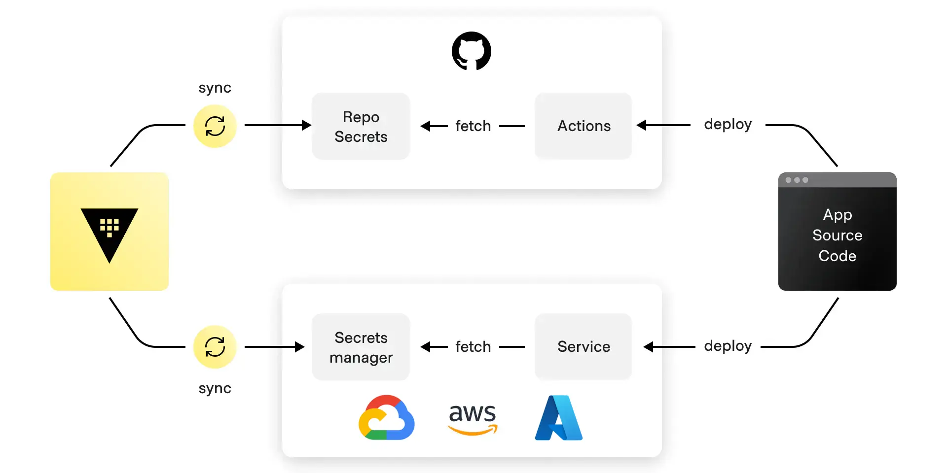 Secrets Management - Securely manage secrets, protect sensitive data, and streamline access control across your infrastructure.