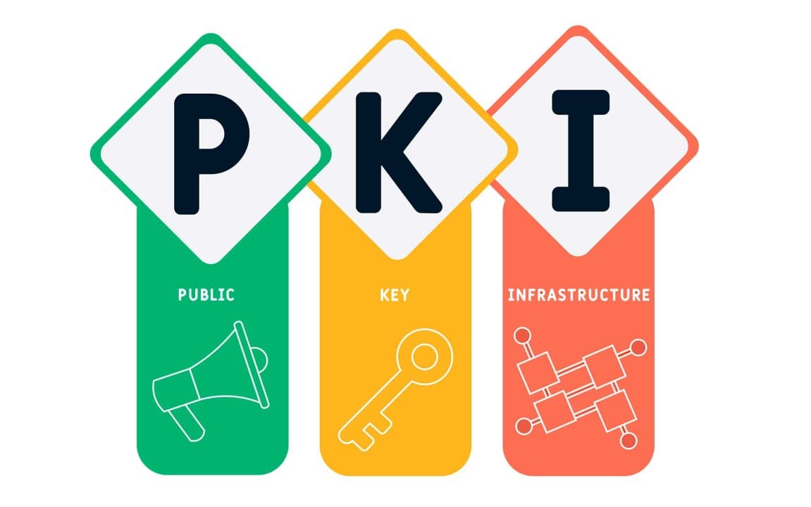 Public Key Infrastructure - Design, deploy, and manage PKI solutions for secure communications, authentication, and data integrity.