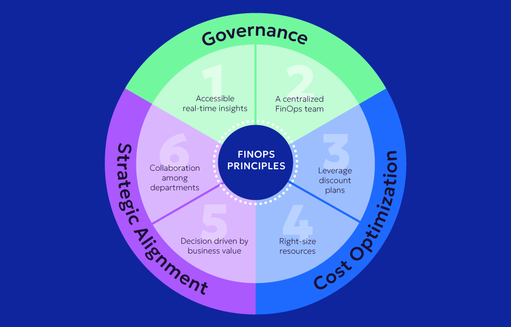 FinOps: Bringing Financial Accountability to Cloud Spending