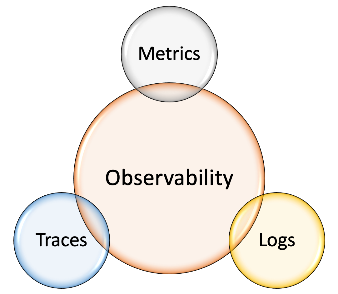 Observability: Why Monitoring Isn't Enough for Modern Systems