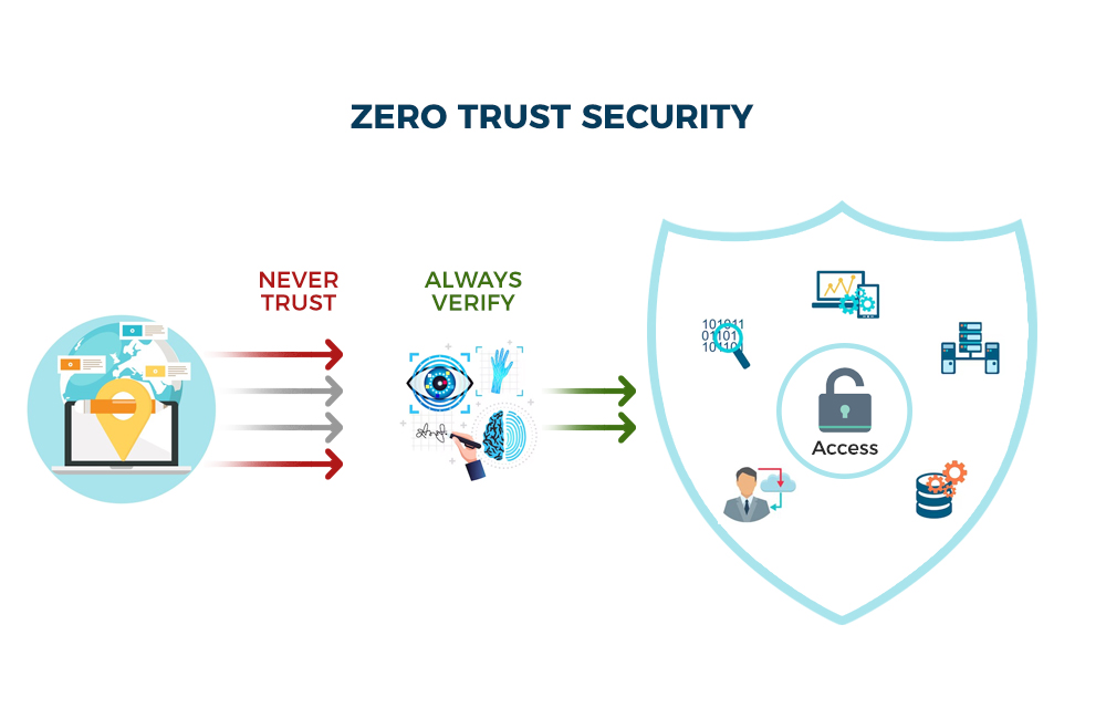 Zero Trust Architecture: Why Perimeter Security Is Dead